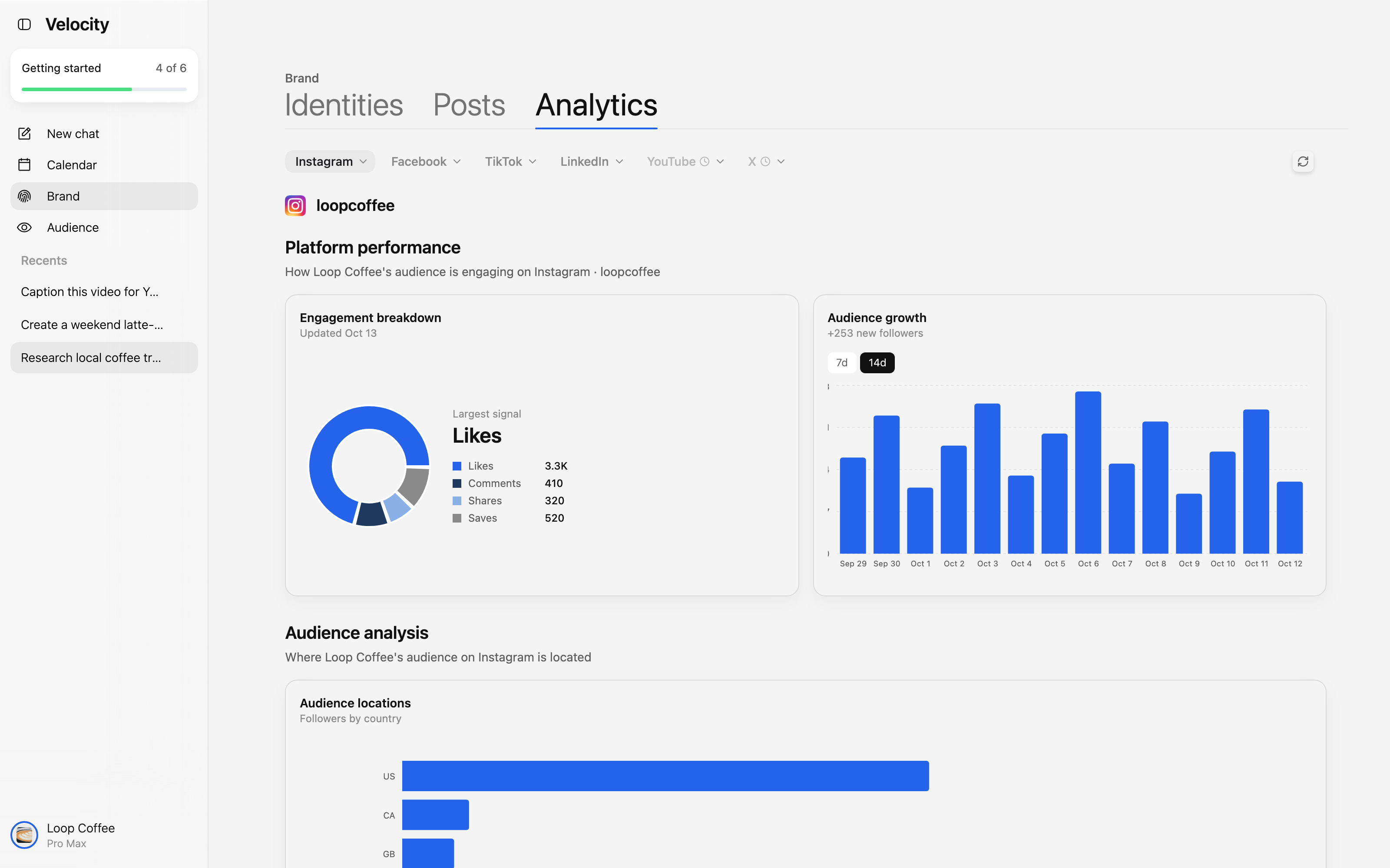 Velocity Analytics showing Instagram engagement breakdown, audience growth, and audience-location data for Loop Coffee.