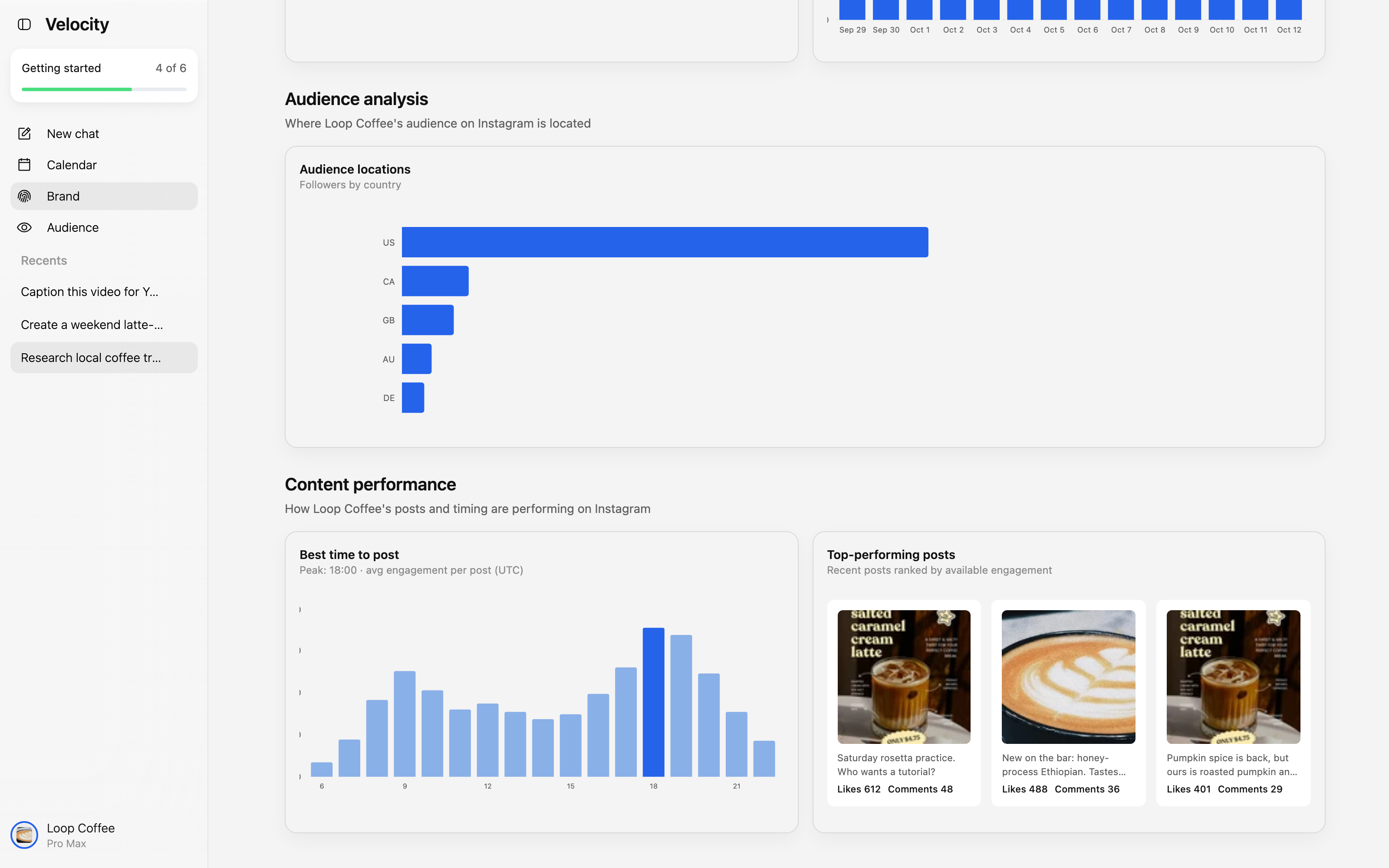 Velocity Analytics content-performance view showing a Best time to post chart and recent top-performing posts.