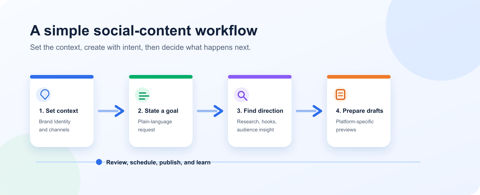 Velocity workflow graphic showing Brand Identity and connected channels, a plain-language goal, research, platform drafts, review and scheduling, then analytics.