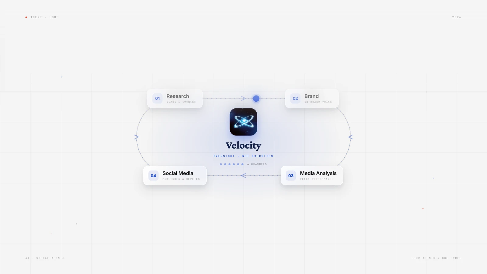 Banner for a 2026 ranked guide to the best AI agents for social media management, showing Velocity's four-agent loop (Research, Brand, Media Analysis, Social Media) around a central core with the line oversight, not execution.