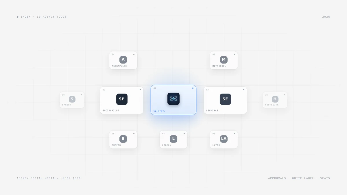 Catalog hero of the 10 best agency social media tools under $300 per month in 2026 on a light grey grid: Velocity highlighted as the blue hero card at center, surrounded by SocialPilot, Sendible, Agorapulse, Metricool, Buffer, Loomly, Later, Sprout Social, and Hootsuite