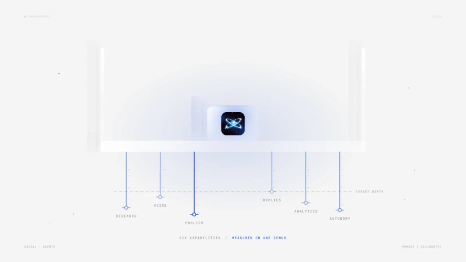 Benchmark test bench probing six AI social media agent capabilities — research, voice, publish, replies, analytics, and autonomy — measured against a target depth line