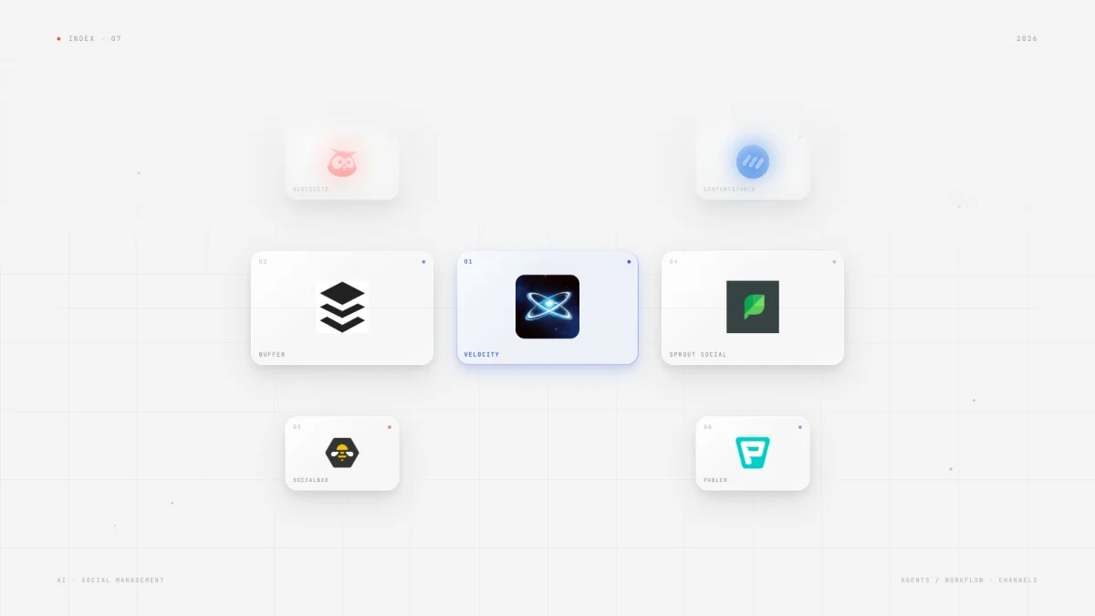 Liquid-glass catalog hero of the best AI social media management tools in 2026 on a light grey grid: Velocity highlighted as the blue hero card at center, surrounded by Buffer, Sprout Social, Hootsuite, SocialBee, Publer, and ContentStudio, with 2026 and AI social management marks