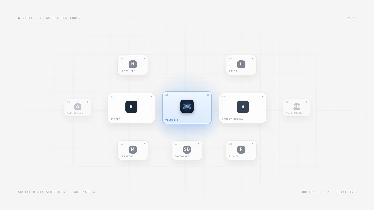 Catalog hero of the 10 best automation tools for social media scheduling in 2026 on a light grey grid: Velocity highlighted as the blue hero card at center, surrounded by Buffer, Sprout Social, Hootsuite, Later, Metricool, SocialBee, Publer, Agorapulse, and Meta Business Suite, with queue, bulk, and recycling marks