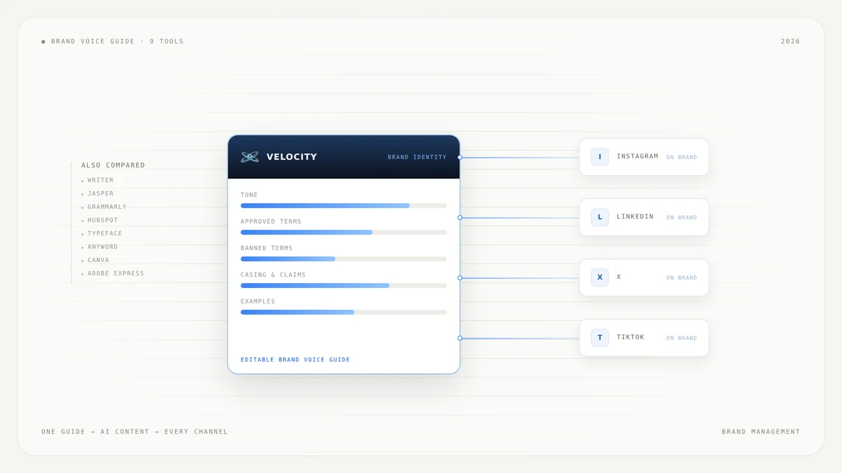 A brand voice guide for AI content travelling to every channel in 2026: a Velocity Brand Identity document listing tone, approved terms, banned terms, casing and claims, and examples, wired out to Instagram, LinkedIn, X and TikTok cards marked on brand, with Writer, Jasper, Grammarly, HubSpot, Typeface, Anyword, Canva and Adobe Express listed alongside as the other tools compared
