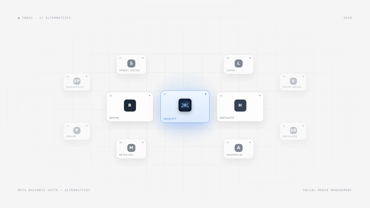 Catalog hero of the best Meta Business Suite alternatives in 2026 on a light grey grid: Velocity highlighted as the blue hero card at center, surrounded by Buffer, Hootsuite, Sprout Social, Later, Metricool, and Agorapulse, with 2026 marks