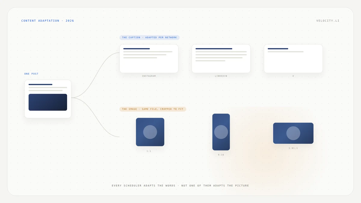 Adapting one post to every platform in 2026: a single post on the left splitting into per network caption cards that each read differently for Instagram, LinkedIn and X, while the same attached image passes through unchanged into a square, a vertical and a wide frame that each crop it, showing that schedulers adapt the words but not the picture