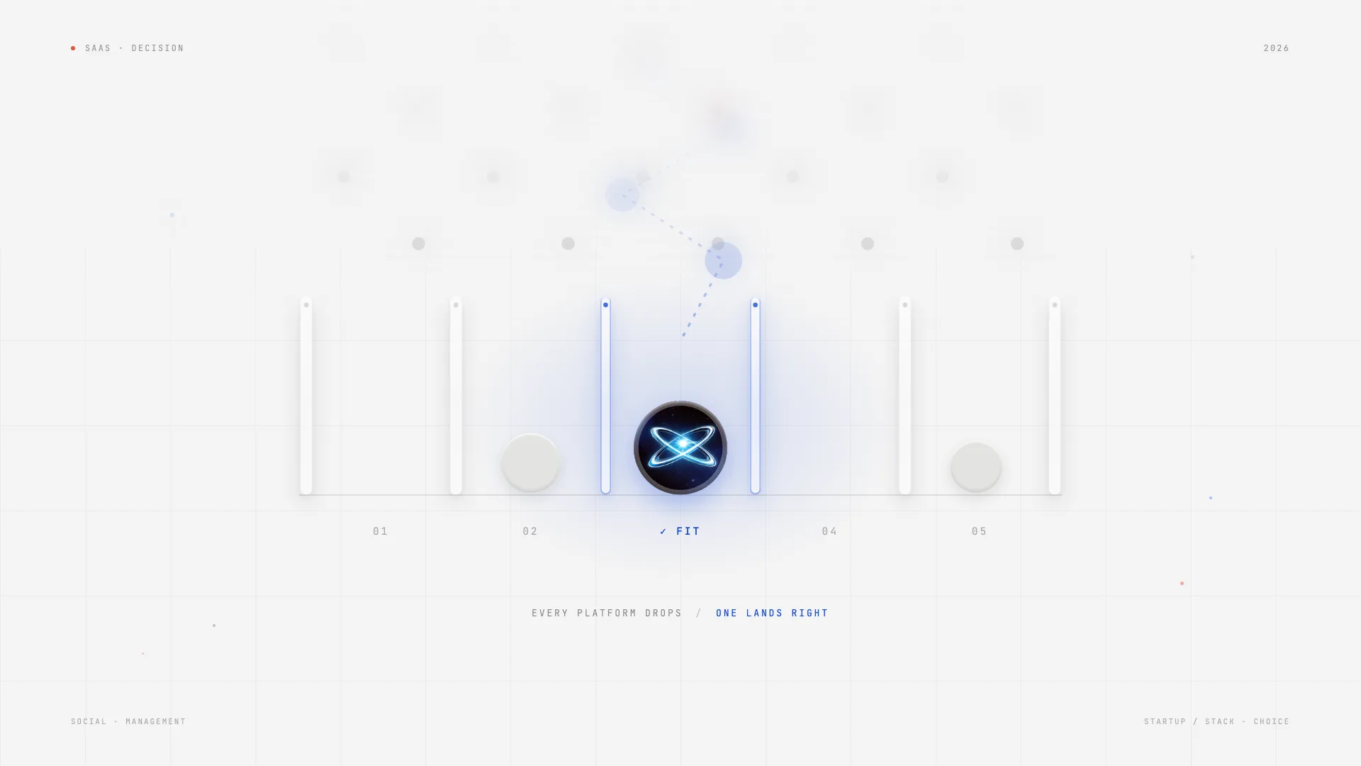 Light blueprint hero on a grey grid: five vertical platform slots numbered 01 to 05 with a glowing blue orb landing on the FIT slot, captioned EVERY PLATFORM DROPS / ONE LANDS RIGHT, marking the best social media management platform choice for SaaS startups in 2026