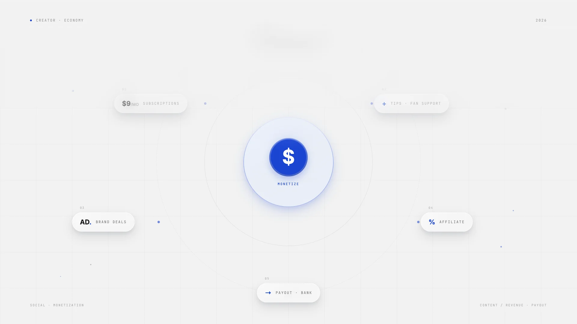 Light blueprint diagram with a central blue dollar-sign Monetize hub linked to floating cards for subscriptions ($9/mo), tips and fan support, brand deals, affiliate, and bank payout, illustrating creator monetization channels