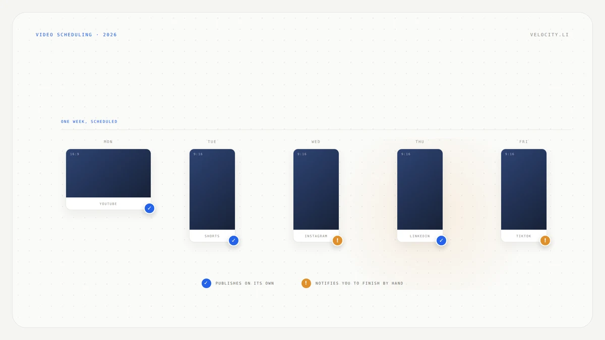 Scheduling long form and short form video to social media in 2026: a Monday to Friday strip of scheduled posts with a wide 16:9 YouTube upload on Monday and vertical 9:16 clips for Shorts, Instagram, LinkedIn and TikTok on the other days, each carrying a badge showing whether the tool publishes it automatically or sends a phone notification to finish by hand, with Instagram and TikTok marked as notifications