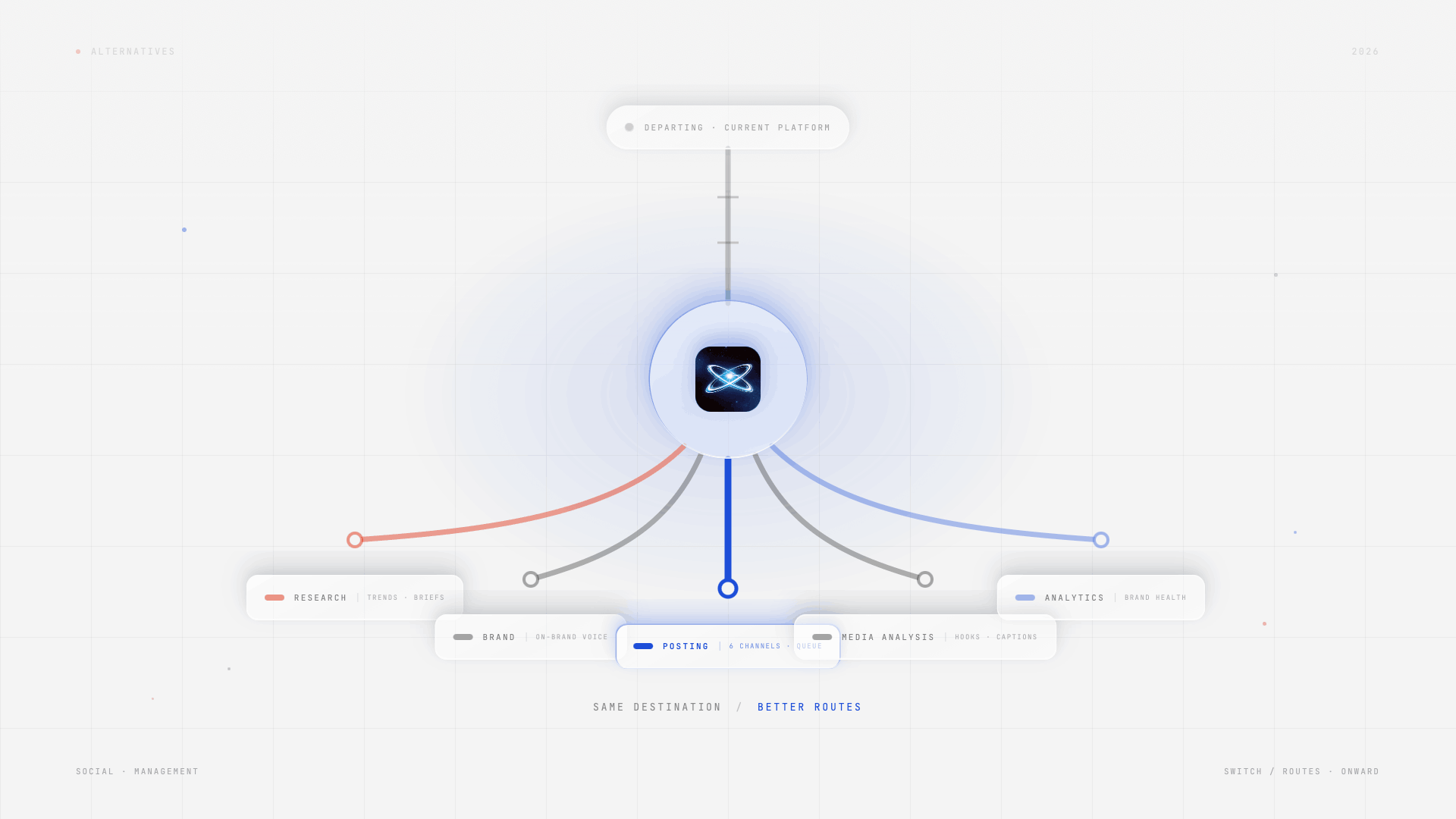 Light grid illustration showing Velocity as the central route from a departing social platform to research, brand, posting, media analysis, and analytics workflows