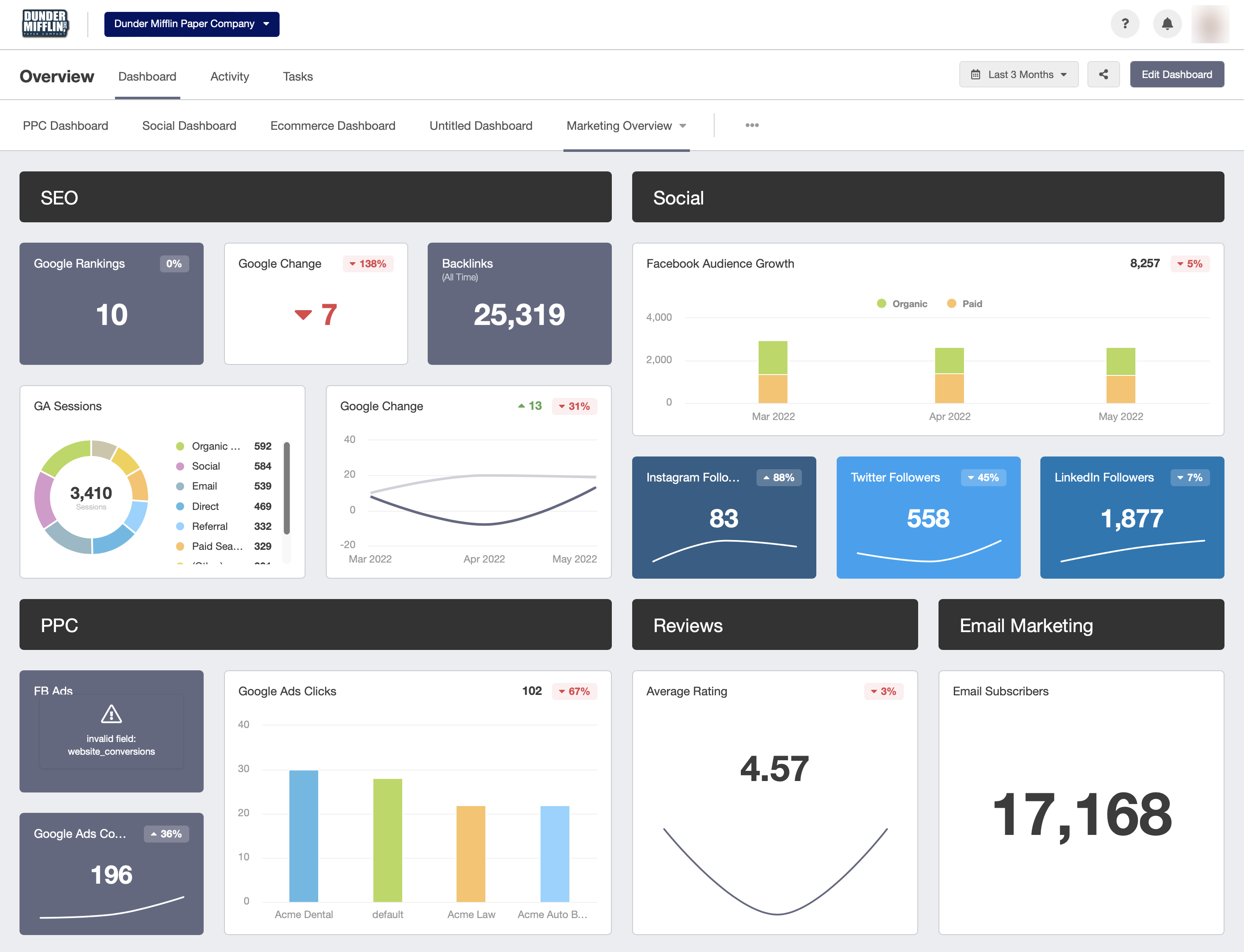AgencyAnalytics Overview dashboard branded Dunder Mifflin: SEO, GA sessions, Facebook, Instagram, LinkedIn and Google Ads.