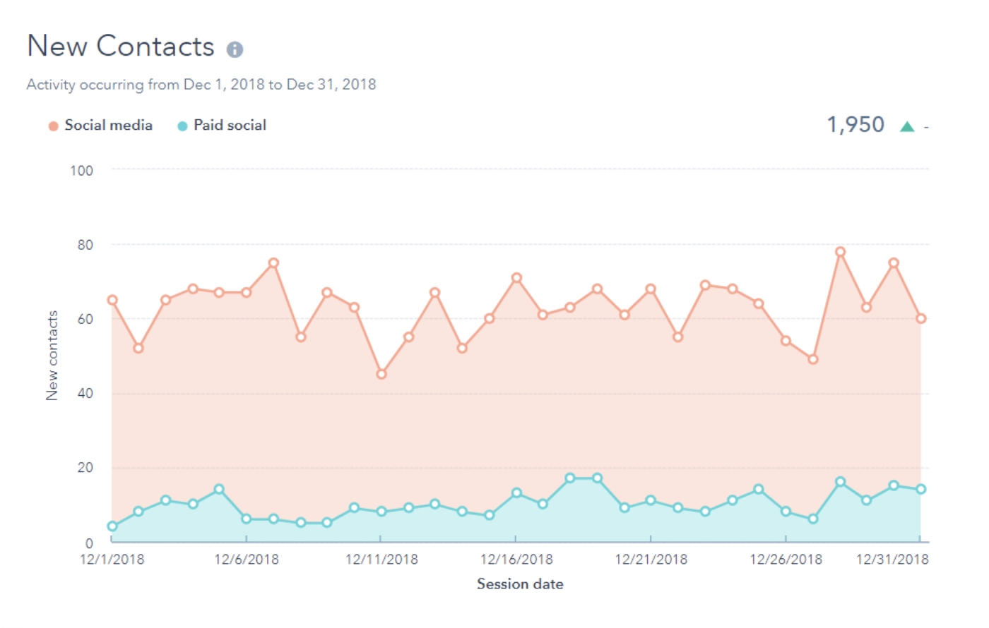 HubSpot New Contacts report showing social-media and paid-social traffic sources by session date for campaign-attribution reporting.