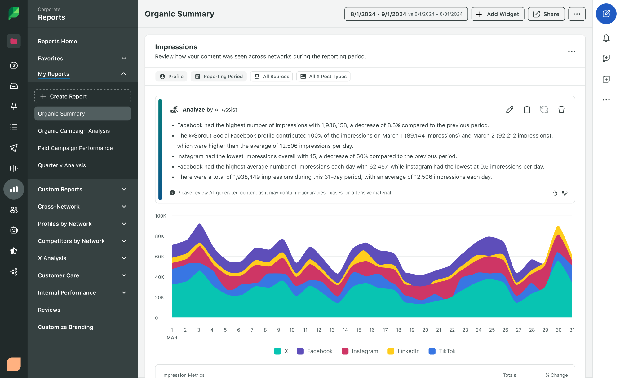 Sprout Social interface showing an Organic Summary report with AI Assist analysis of social impressions by network.
