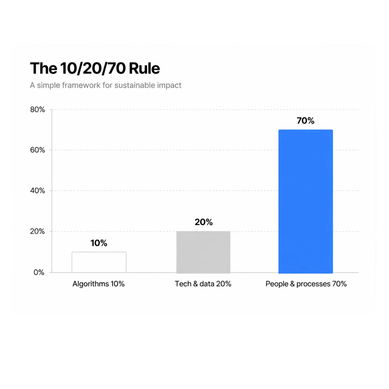 Bar chart of the 10/20/70 rule for AI success: 10% algorithms, 20% technology and data infrastructure, 70% people and processes