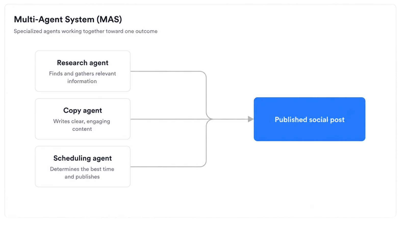 Multi-agent system (MAS) diagram: a research agent, copy agent, and scheduling agent coordinate to produce a single published social media post