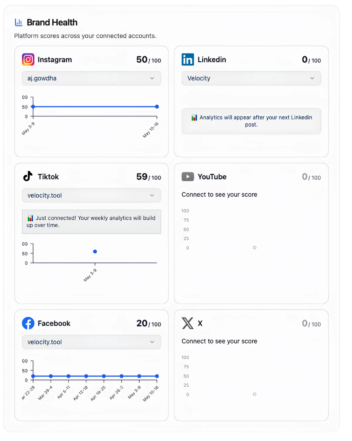 Velocity Brand Health Score dashboard: per-platform scores 0–100 for Instagram, LinkedIn, TikTok, YouTube, Facebook, and X with weekly recommendations