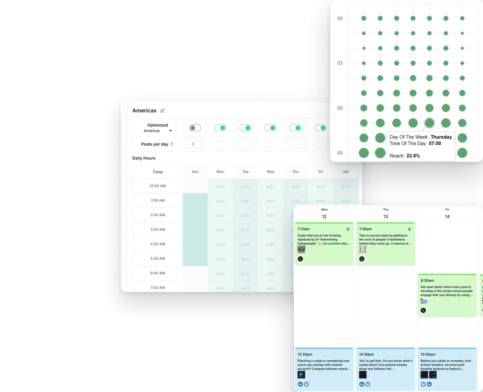 Fedica Pipeline optimized for the Americas region with day toggles, 2 posts per day, auto-filled daily hours, a best time to post reach chart peaking Thursday at 07:00, and color-coded scheduled posts in a calendar