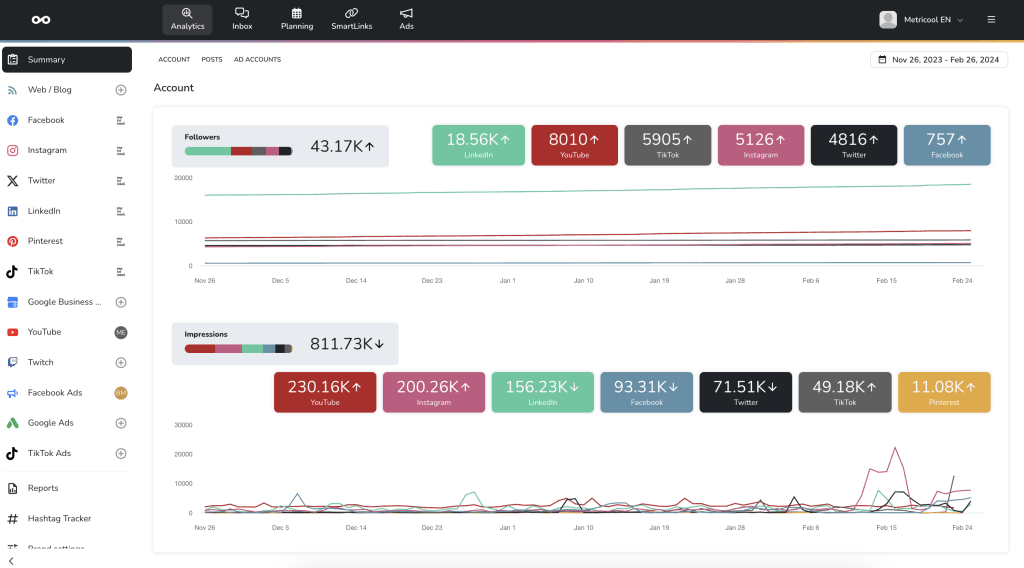 Metricool interface showing cross-network analytics for a Brand workspace managing multiple social media profiles.