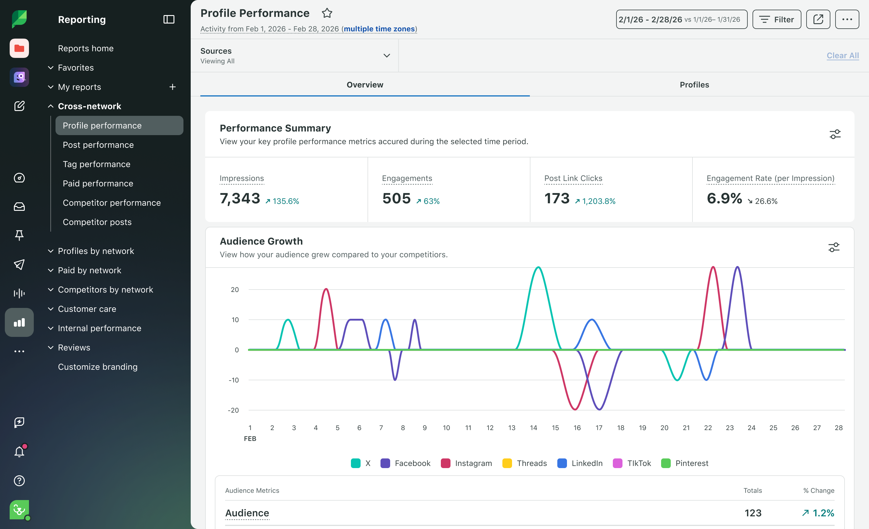 Sprout Social interface showing cross-network profile performance reporting for a one-user social media dashboard.