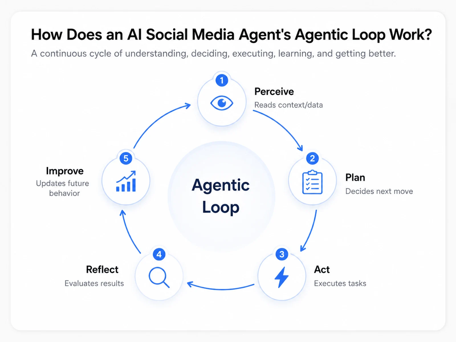 Agentic loop diagram: a 5-stage cycle showing Perceive → Plan → Act → Reflect → Improve, with the AI agent reading context, deciding the next move, executing tasks, evaluating results, and updating future behavior