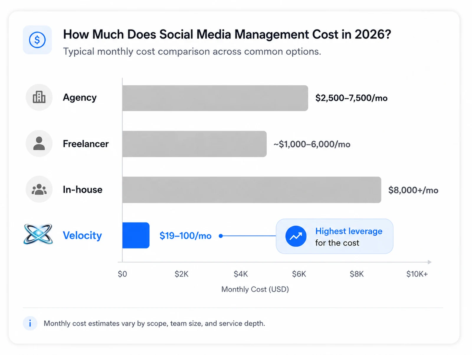Monthly cost comparison for social media management in 2026: Agency $2,500–7,500/mo, Freelancer ~$1,000–6,000/mo, In-house $8,000+/mo, Velocity $19–100/mo with the highest leverage for the cost