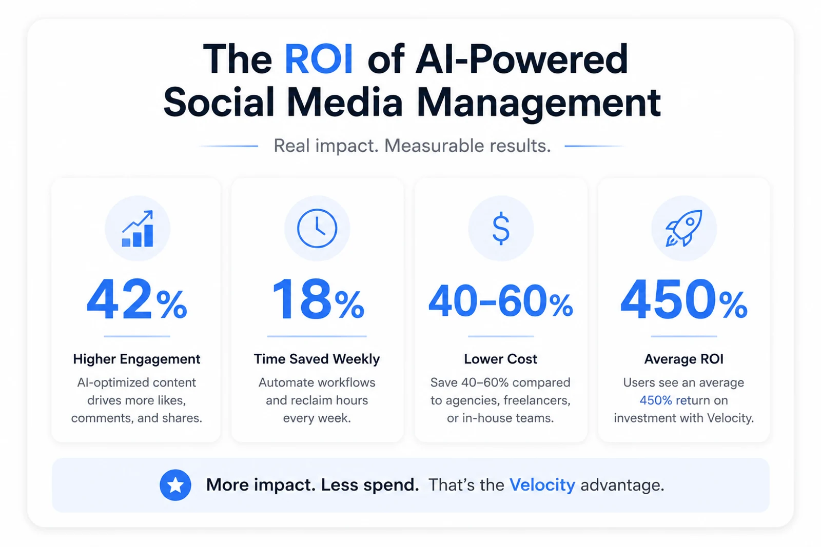 The ROI of AI-powered social media management: 42% higher engagement, 18% time saved weekly, 40–60% lower cost than agencies and in-house teams, and a 450% average return on investment with Velocity