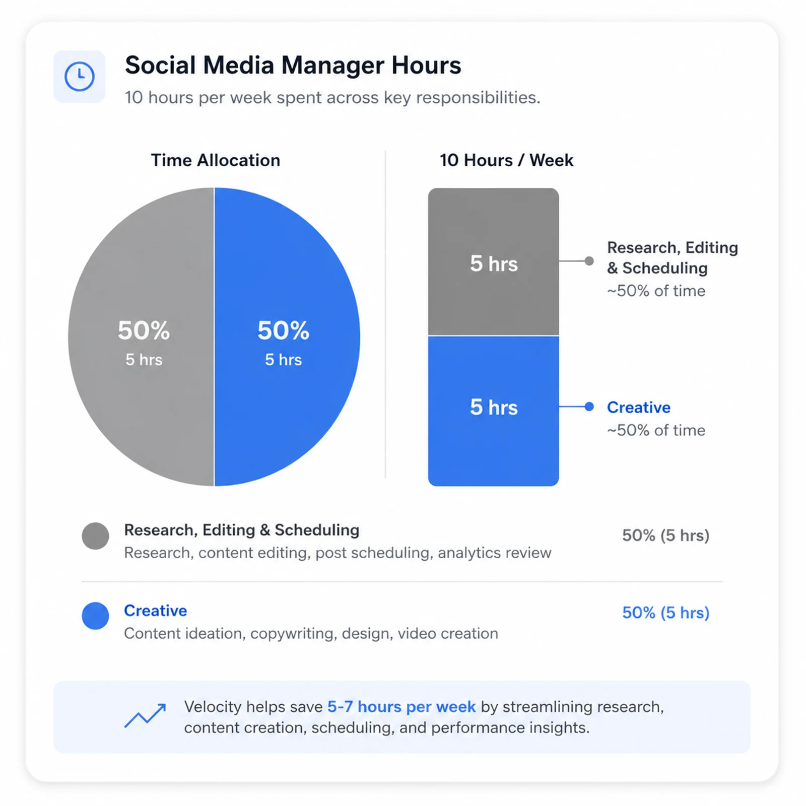 Social media manager hours breakdown: roughly 50% of a 10-hour week (~5 hrs) goes to research, editing, and scheduling — the other 50% (5 hrs) goes to creative work like ideation, copy, design, and video