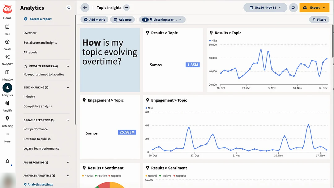 Hootsuite interface showing a Topic Insights report with social listening results, engagement, and sentiment for real-estate social reporting.