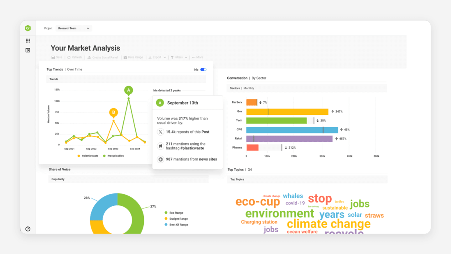 Brandwatch social listening dashboard with an AI smart alert flagging a spike in brand mentions