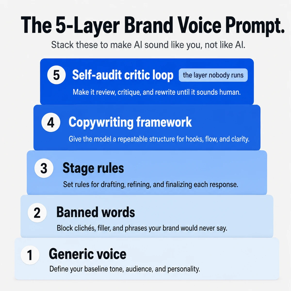 The 5-layer brand voice prompt stack: Generic voice, Banned words, Stage rules, Copywriting framework, Self-audit critic loop — each layer building on the one below it