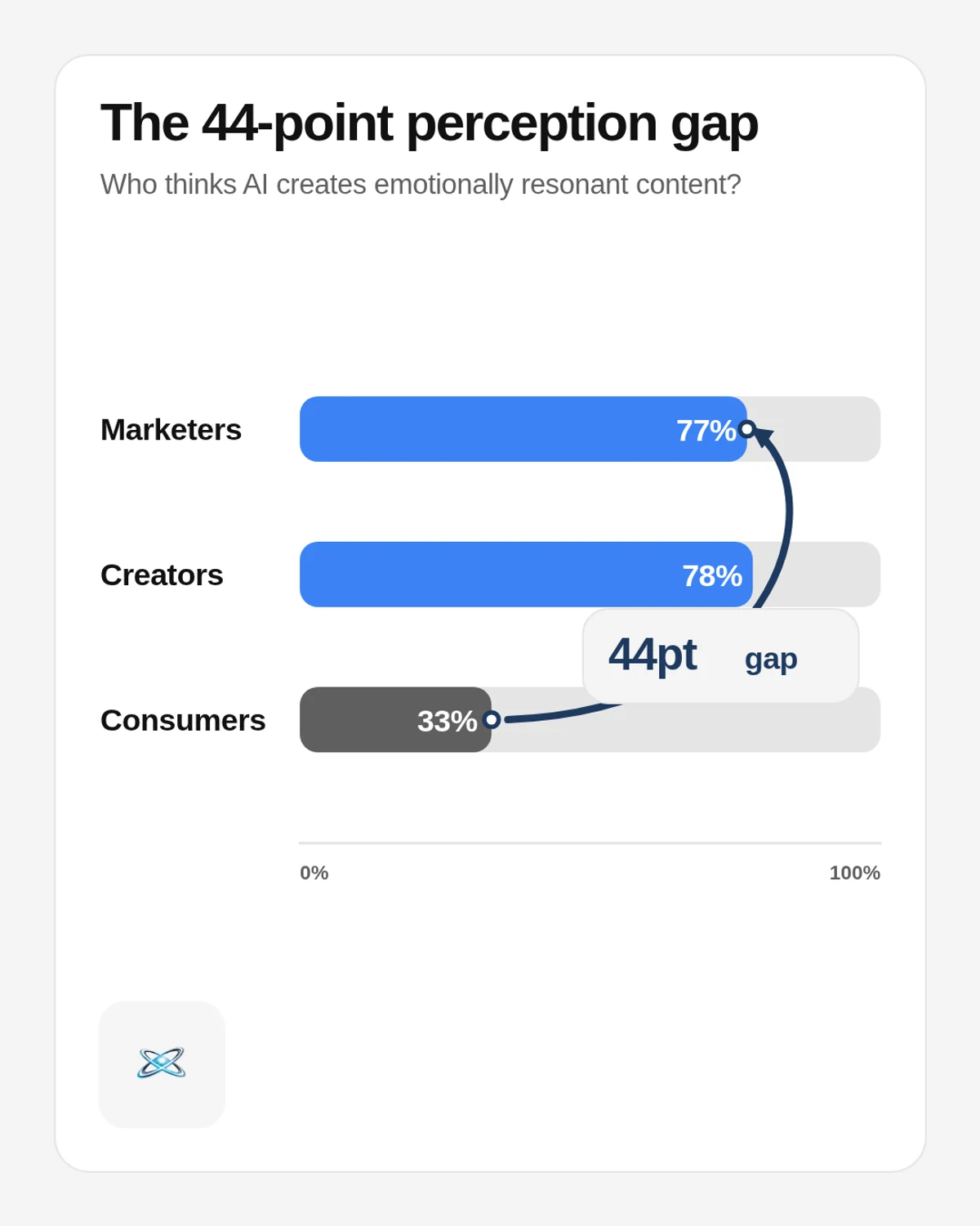 Bar chart of the 44-point perception gap: 77% of marketers and 78% of creators believe AI crafts emotionally resonant content, while only 33% of consumers agree