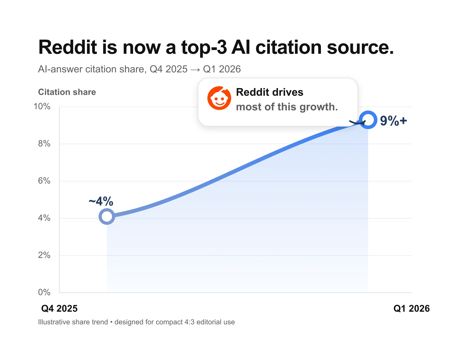 Line chart showing AI-answer citations from social platforms climbing from ~4 percent in Q4 2025 to over 9 percent in Q1 2026, with Reddit driving most of the growth